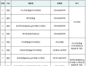 비보존제약, 허가사항과 다르게 제조…9개 의약품 판매 중지-회수