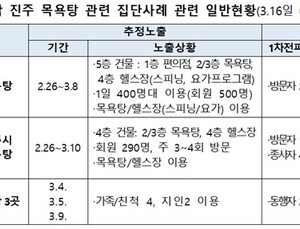 몸 풀러 간 '목욕탕'서 집단감염…'발열·기침' 없어도 시설 이용 자제