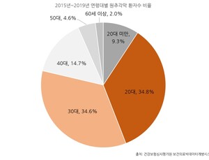 눈이 뾰족해지는 원추각막,  2030서 빈발...