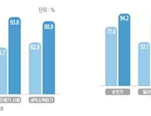 코로나19 이후 '손씻기‧덜어먹기‧개인용기 사용' ↑