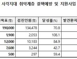 결핵협회, 코로나19 상황 속 취약계층 결핵사업 성과