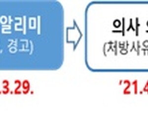'식욕억제제' 안전사용 기준 벗어난 처방 지속…의사 567명 '경고' 조치 