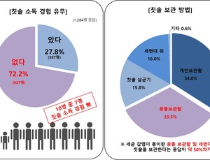 10명 중 7명은 '칫솔 소독 無'...