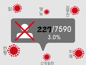 코로나19  환자 사망, 연령⋅기저질환이 큰 영향