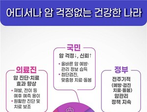 300만명 국가암데이터 구축… 정부, ‘암 걱정 없는 건강한 나라’ 만들겠다 