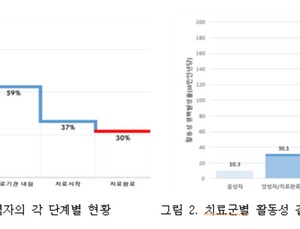 잠복결핵감염 치료 받으면 결핵 예방 효과 83% 