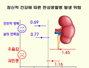 마음의 병, 만성콩팥병 위험 높여...우울하면 위험 45%↑