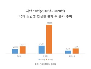 40대 노인성 안질환 10년 새 2.7배