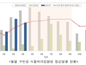 물·음식 감염병 집단발생 증가...