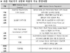 까다로워지는 의료기기 '유럽수출'…업계 지원 확대 