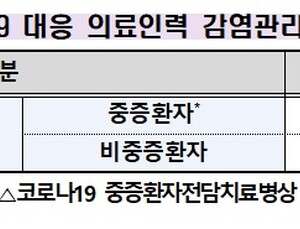 정부, '코로나 대응 의료인력' 사기진작 위한 지원금 추진