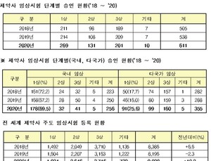 작년 '의약품 임상승인' 전년 比 11.9%p ↑…항암제·감염병치료제 개발 증가