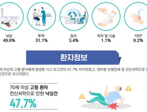 환자안전사고 보고 116% 증가...절반이 70대 이상 고령자 낙상