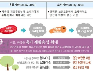 유통기한 지나도 섭취 가능…'탄소저감' 위한 '소비기한 표시제'