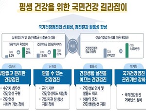 정부, ‘국가건강검진’ 신뢰성·검진결과 활용성 높이겠다 