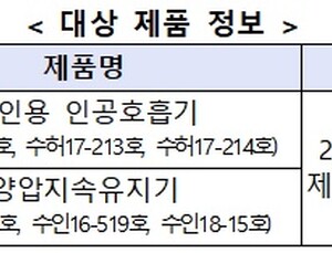 필립스코리아 ‘개인용 인공호흡기·양압지속유지기’ 생명 위협 가능성