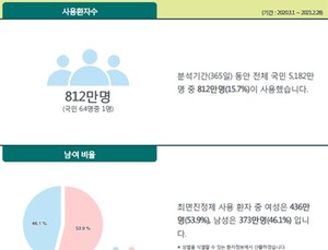 지난 1년간 국민 6.4명 중 1명 '최면진정제' 처방…여성·50대 多