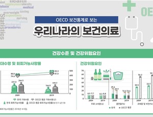 우리나라 기대수명 83.3세… 10년 전보다 3.3년 증가