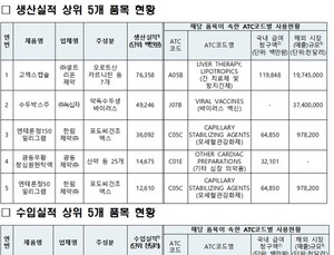 특허 소멸 의약품 중 제네릭 미출시 367개