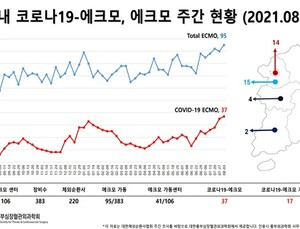코로나 '에크모 치료' 위중환자 최다…일부 지역선 '장비 부족'