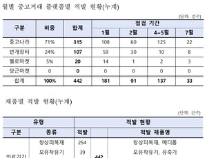중고 의료기기 온라인 불법 판매 광고 사이트 442건 적발