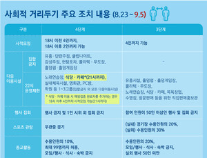 수도권 식당·카페 영업 9시까지… 접종자 포함 4명까지 모임 가능