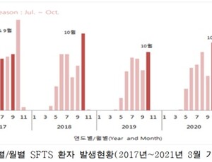 진드기 매개 감염병 주의…환자 절반 '농작업' 중 물려