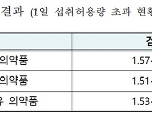 '발사르탄' 등 의약품 조사서 일부 AZBT 초과 검출…자발적 회수중