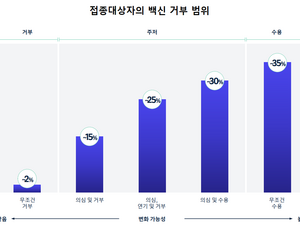 접종대상자 42% 백신 거부 성향...보건당국 대응 필요
