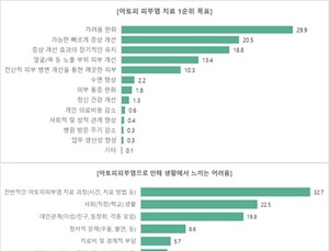 아토피환자들 치료목표 1순위 '가려움 완화'…일상생활·경제적 고충 있어