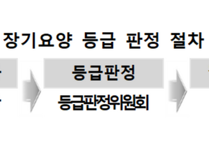 장기요양보험료율 5년 연속 인상...내년엔 12.27%