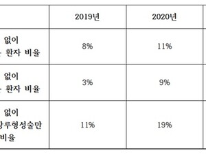 코로나로 대장내시경 검사 미뤘더니 '암환자' 증가…수술도 어려워