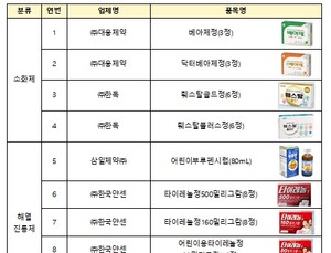 '식중독' 설사에 지사제 복용 말아야…손소독제 사용 후 '화상' 주의