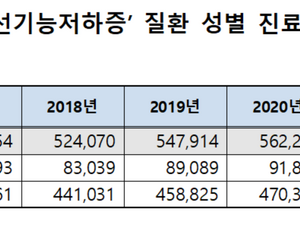 한해 56만명 ‘갑상선기능저하증’으로 병원 찾아