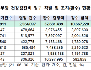 건강검진기관 부당청구 5년간 376억…징수율 28.3% 그쳐