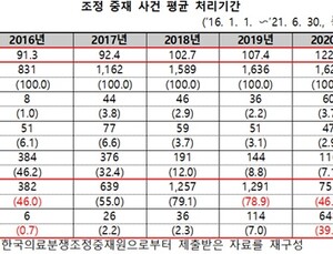 '의료사고' 분쟁조정 처리기간 늘어나…10건 중 4건은 120일 초과 [국감 2021]