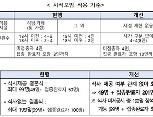 마지막 '거리두기' 조정안 무엇이 달라지나…일부 '식당·카페' 영업시간 연장
