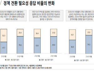 국민 76.5% “‘위드코로나’ 전환 필요”… 기대와 우려는 반반