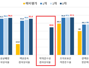 병원 10곳 중 3곳, 내성결핵 진단·치료에 필요한 검사 미실시