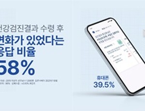 국민 60% '건강검진' 후 생활습관 변화…'발병 위험성' 예측 희망