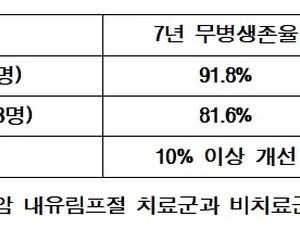 유방암 림프절 전이시 '방사선치료'로 유방암 생존율 ↑ 