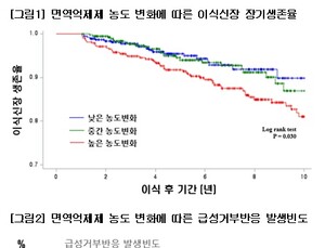 신장이식 후 복용하는 '면역억제제'…일정한 시간에 꾸준히 먹어야
