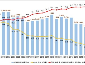 지난해 국내 '결핵 사망' 코로나보다 1.5배 ↑…OECD 중 3번째