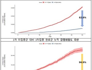'코로나 3차접종' 감염위험 83% ↓…사망은 99.1% 예방