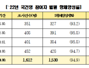 100명 중 36명 코로나19 감염으로 항체 생겨
