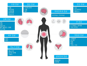 코로나19 진단 4주 후 ‘복합증상’ 나타나 