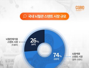 시지바이오, 국산 뇌혈전제거용 스텐트 최초 허가