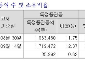 하나제약, 삼진제약 지분율 12.37%로 확대…최대주주 턱밑