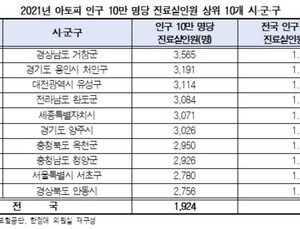 아토피 환자 수 1위 ‘경남 거창’…충남 청양, 6년 간 2배 증가