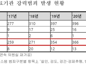의료기관 내 강간·강제추행 매년 증가…5년간 1658건